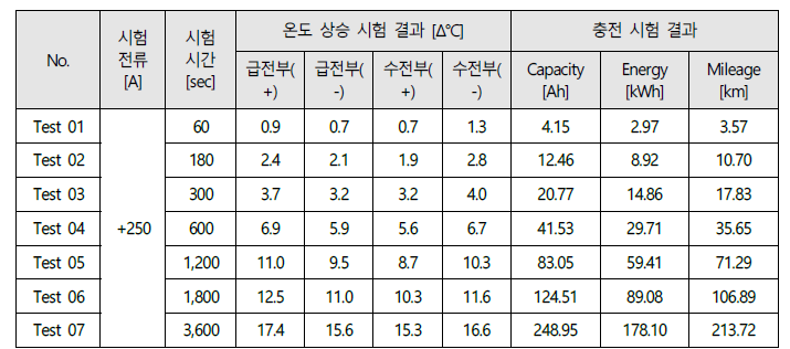 정차 시간별 충전특성 평가 및 분석을 위한 테스트 7Cases