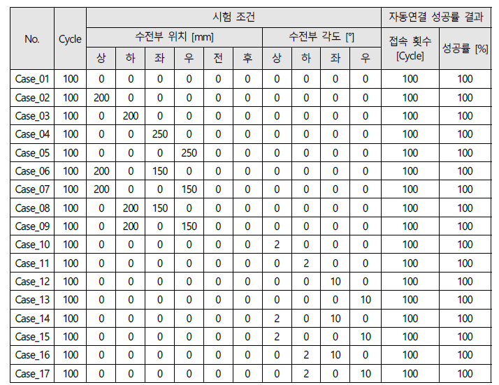 수전부 정차 위치 /각도에 따른 17 Cases 시험 조건