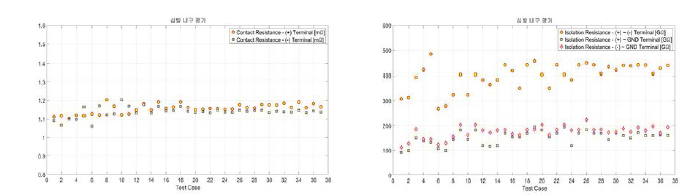 소켓타입 충전커플러 삽발내구 특성평가에 대한 시험조건별 접촉저항변화(좌), 시험조건별 절연저항 변화(우)