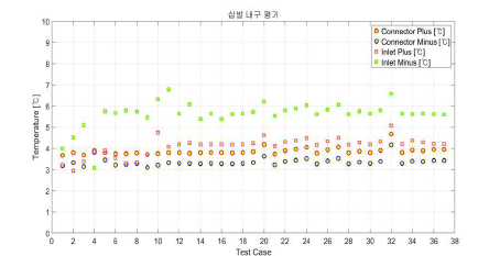 삽발 내구 특성평가에 대한 시험 조건별 온도변화