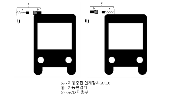 전기버스 자동충전 소켓방식 시스템 단체표준 개발