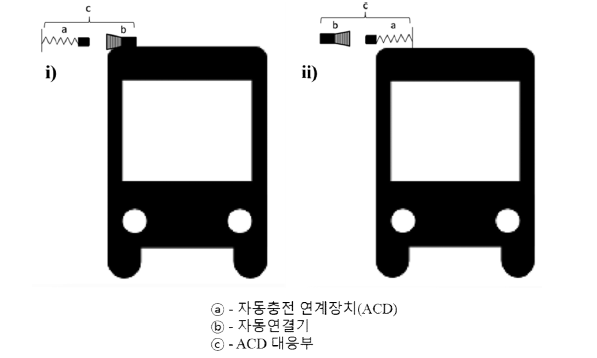 접근 가능한 활선 부분의 최소 간격 유지