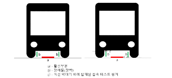 장애물 및 테스트 방법에 의한 보호