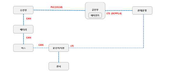 자동충전 EVCC/SECC 개발 환경 구성도