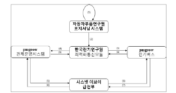 전기버스 통신 시퀀스 다이어그램