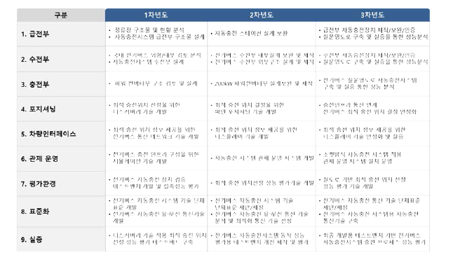 전기버스 소켓형 자동충전 시스템 연차별 추진체계 (각 파트별)