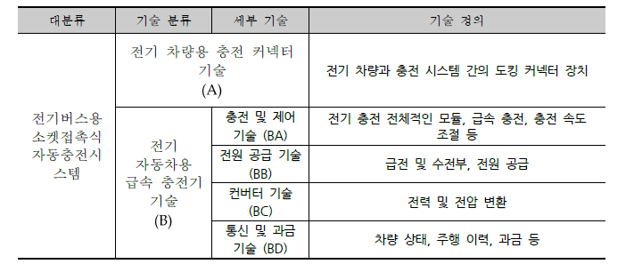 특허 분석 대상 기술 대분류