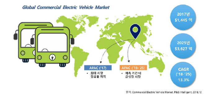전기버스 미래시장 성장률 및 전망성 (2017-2025)