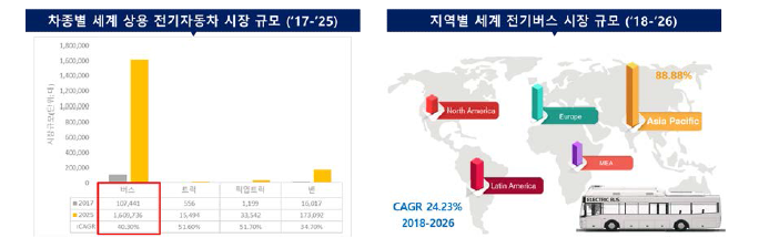 차종별 세계 상용 전기자동차 /전기버스 시장규모