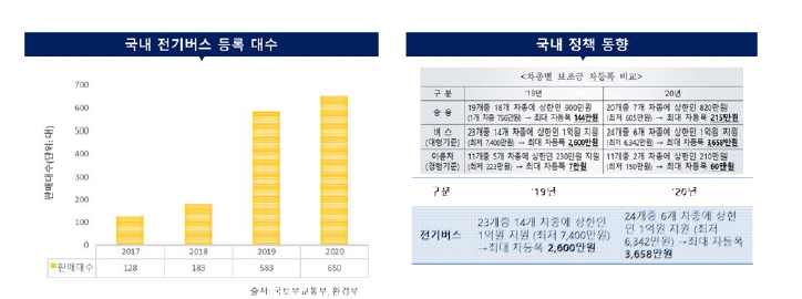 국내 전기버스 현 등록 대수 및 정책동향 [2020년 기준]