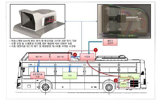 전기버스 소켓형 자동충전 시스템 구성도