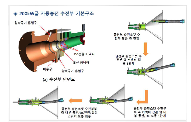 전기버스 소켓형 자동충전 시스템 수전부 시작품