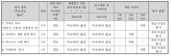 정성적 목표 항목