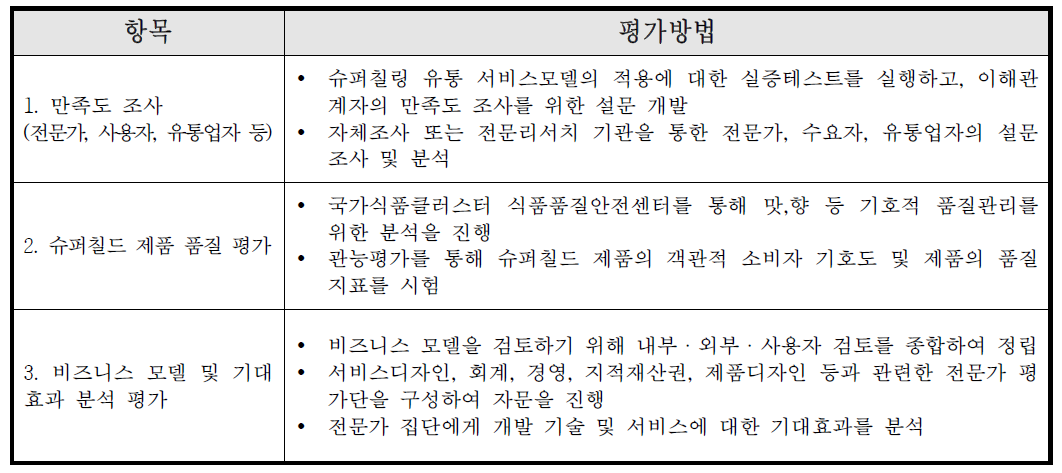 정성적 목표 항목의 평가 방법