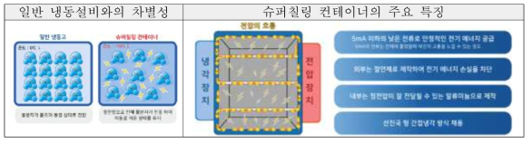 슈퍼칠링 컨테이너의 동작 원리