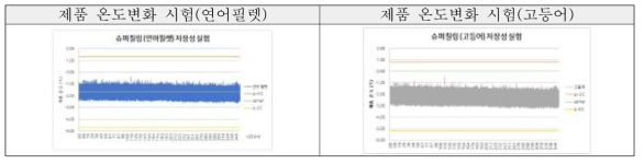 슈퍼칠링 컨테이너 내부 제품 보관 시 온도변화 시험