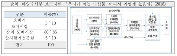 활어 양식 수산물의 일반적인 유통 경로