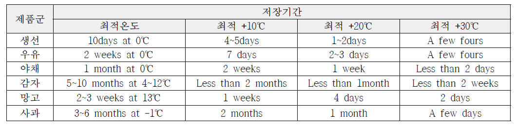 온도관리를 통한 저장성 및 유통성 향상 결과