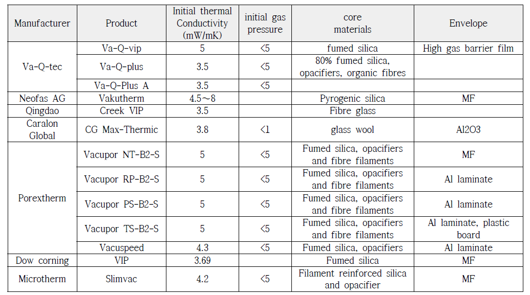 국외 제조사별 진공 단열재 물성