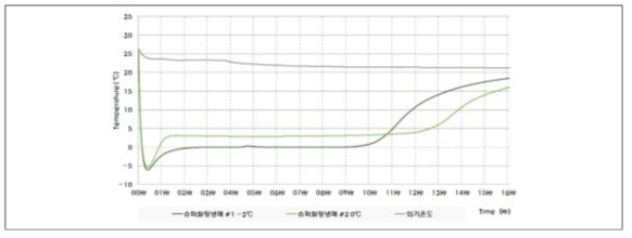 슈퍼칠링용 특수냉매 시작품 온도 특성