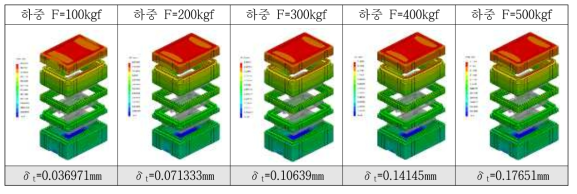 스마트 운송 패키징의 구조해석 (최대 변위)