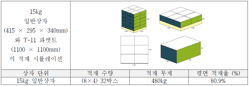 15kg 일반상자와 T-11 파렛트 간의 정합성 도출