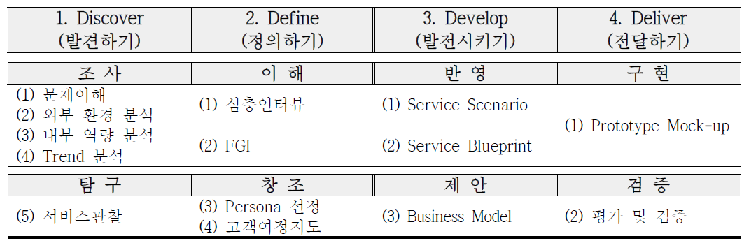 더블 다이아몬드 프로세스 별 적용 서비스 디자인 Tool