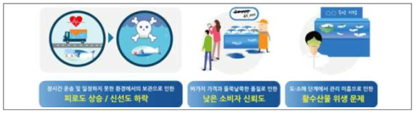 활어 유통으로 인한 문제점