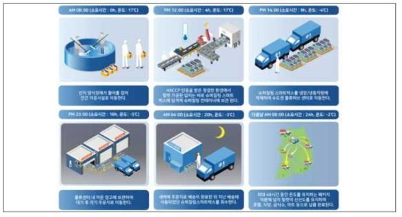 슈퍼칠링 기술을 이용한 물 없는 활어 유통 사업’의 유통 서비스 시나리오