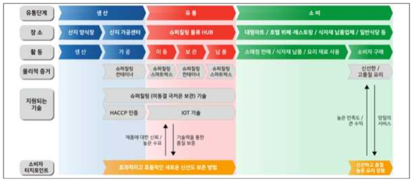 서비스 시나리오를 통해 작성한 서비스 블루프린트