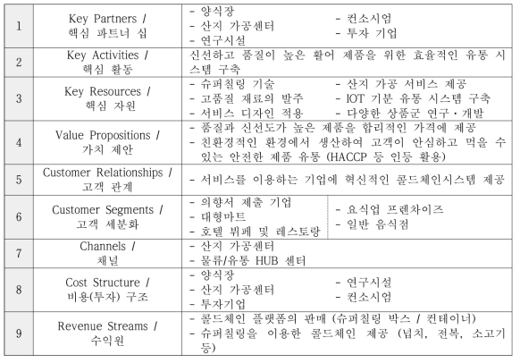 물 없는 활어 유통 사업의 Business Model Canvas