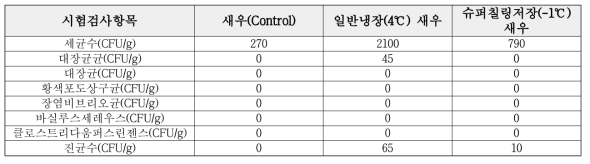 세균발생 시험검사 결과