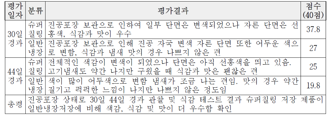 관능평가를 통한 저장성 테스트 비교 분석