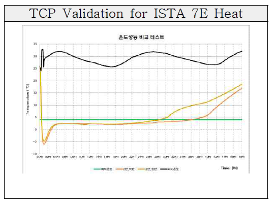 STA 7E Heat 조건 결과 그래프