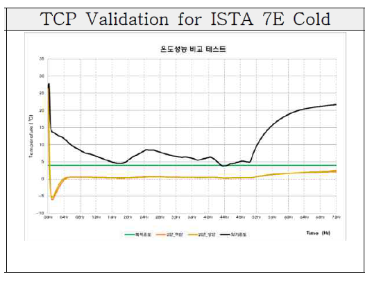 ISTA 7E Cold 조건 결과 그래프