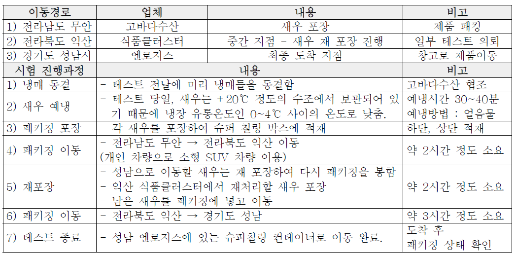 전체 지역별 진행 과정 Flow