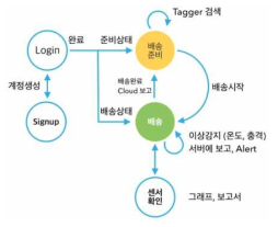 스마트폰 어플리케이션 동작순서