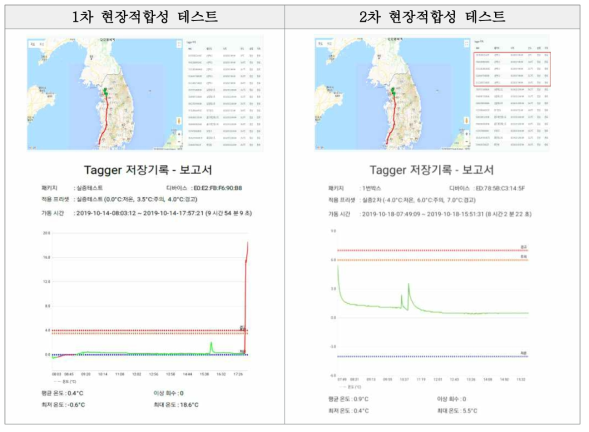 스마트 운송 패키징과 온도 센서 통합 시험