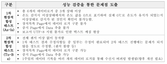 결과분석 및 문제점 정리