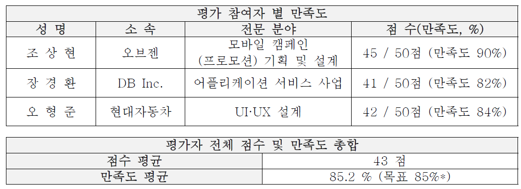 UI·UX 사용성 평가 결과