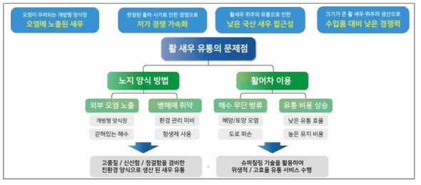 활새우 유통으로 인한 문제점과 대응 방향