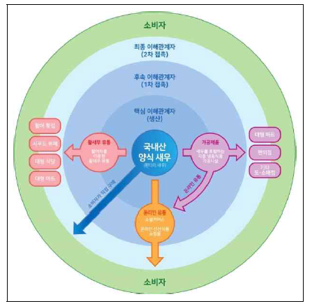 새우 유통 서비스의 이해관계자 지도