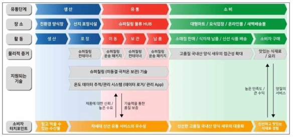 서비스 시나리오를 통해 작성한 서비스 블루프린트