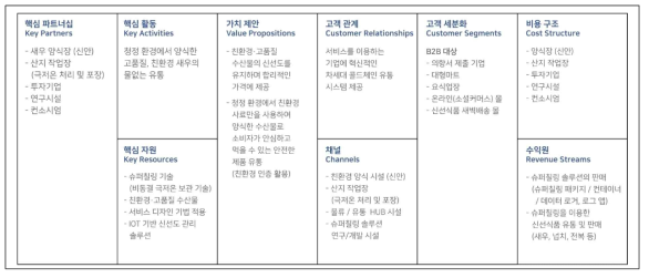 서비스 블루프린트를 통해 작성한 비즈니스 모델 캔버스