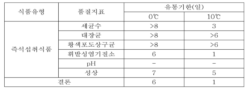 유통기한설정실험 결과(KOTITI)