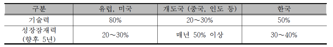 국내외 신선물류기술 및 시장잠재력 수준