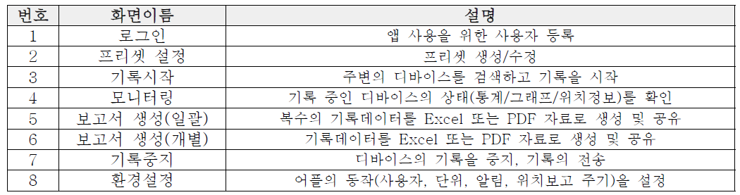 슈퍼칠링 관제 솔루션(App) UI/UX 고도화 설계