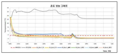 온도 성능 결과 그래프