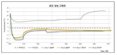 온도 보정 후, 테스트 진행 결과 그래프