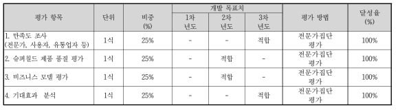 정성적 목표 달성율